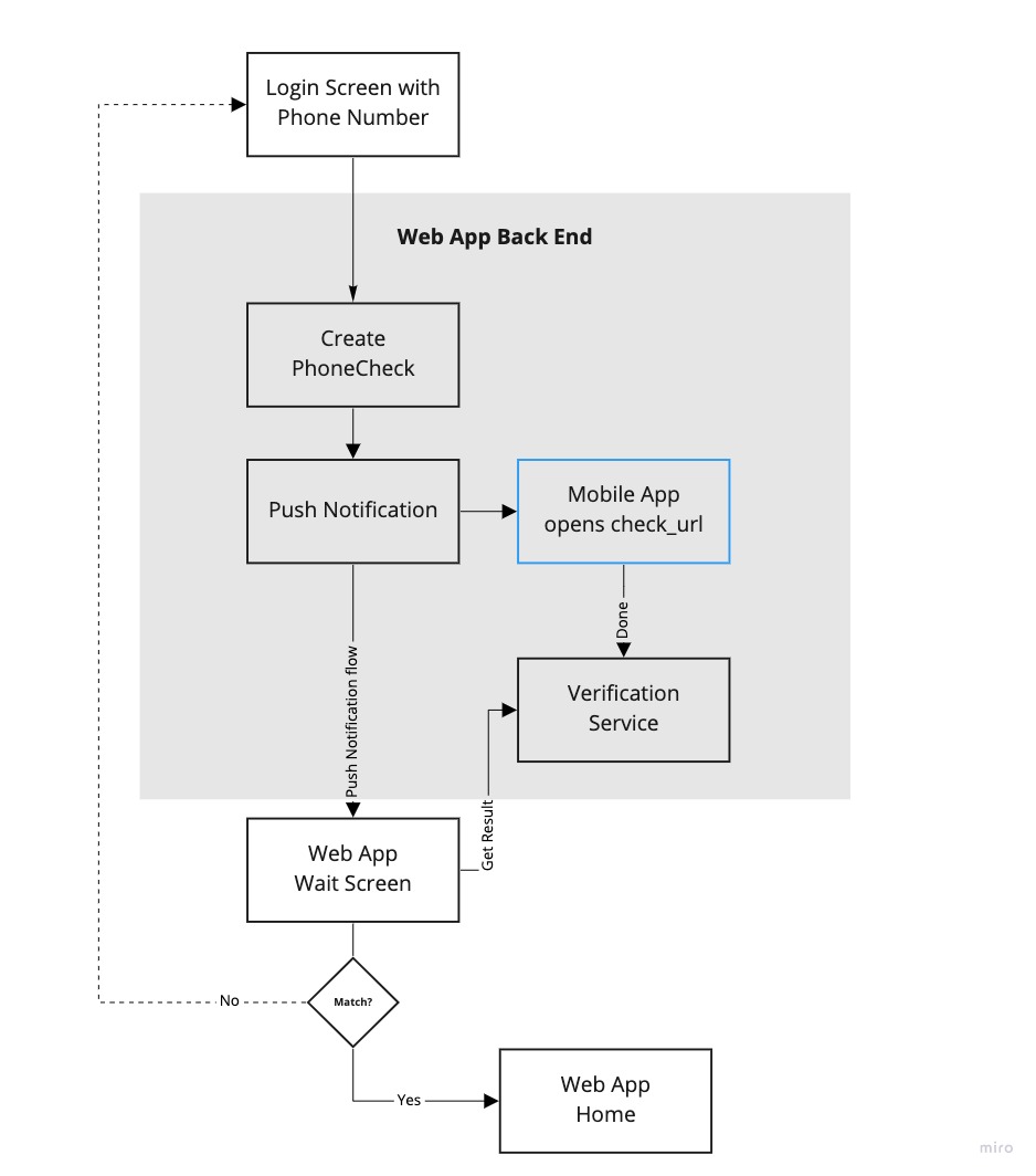 A flow chart supporting the nine bullet points above on the flow of the PhoneCheck request.